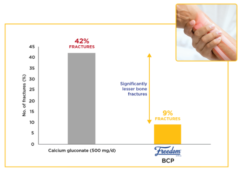 Bone Fracture Clinical Studies